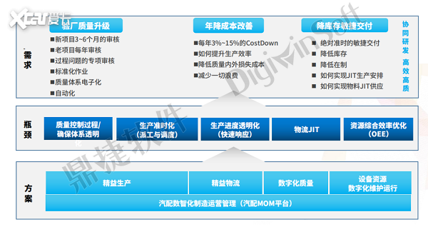 深化供应链质量管理，鼎捷软件助力汽车工业数字化转型